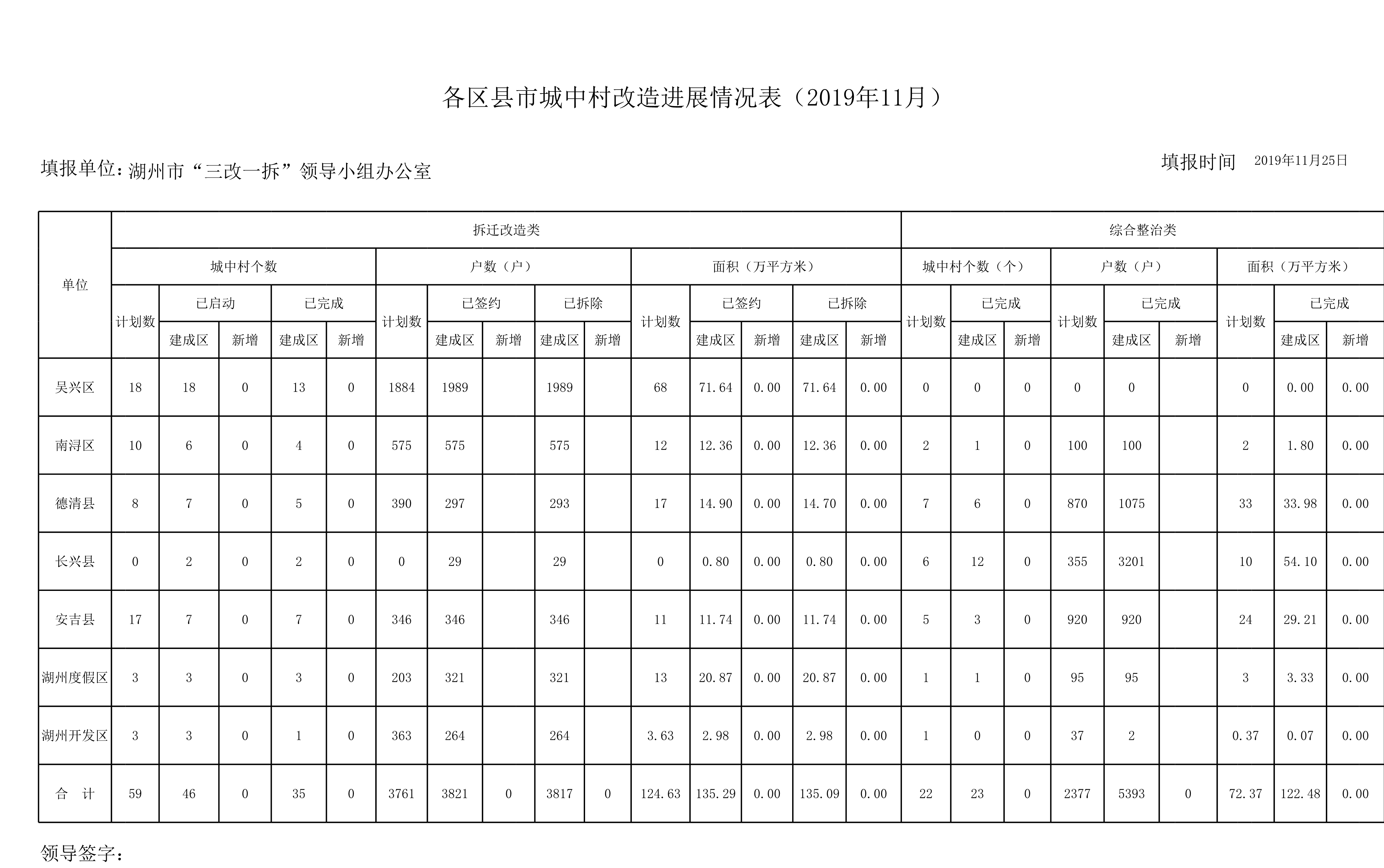 我市各区县市城中村改造进展情况表(2019年11月)