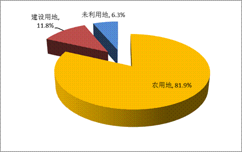 浙江省2013年度土地利用结构图