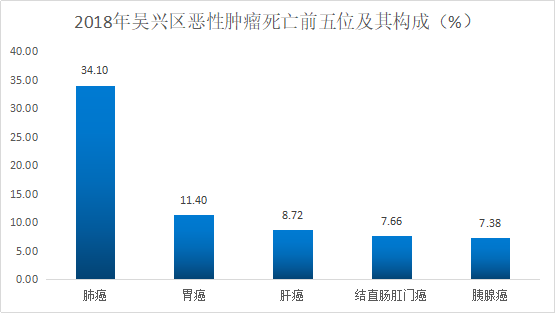 死亡率居前5位的恶性肿瘤依次为肺癌,胃癌,肝癌,结直肠肛门癌和胰腺癌