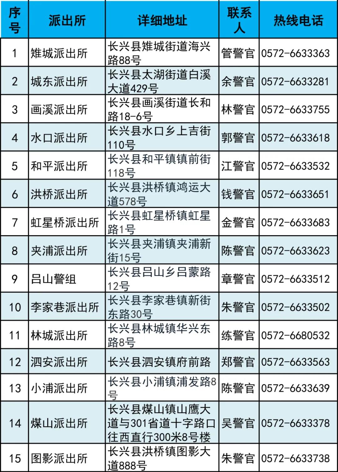 全縣各派出所戶籍諮詢電話